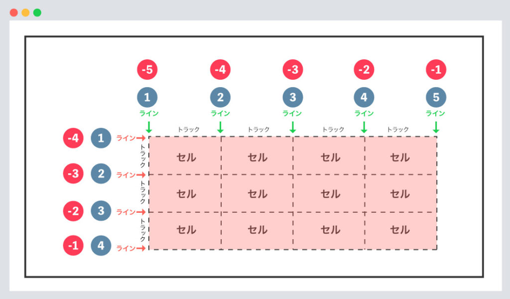 【CSS】grid-start -endの使い方、アイテムの開始、終了位置を指定する! | SHU BLOG