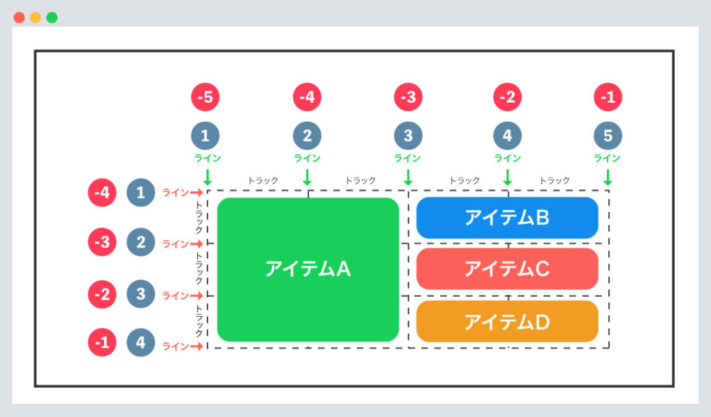 【CSS】grid-start -endの使い方、アイテムの開始、終了位置を指定する! | SHU BLOG