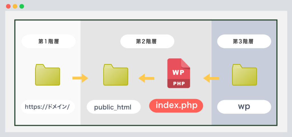 index.phpを変更について
